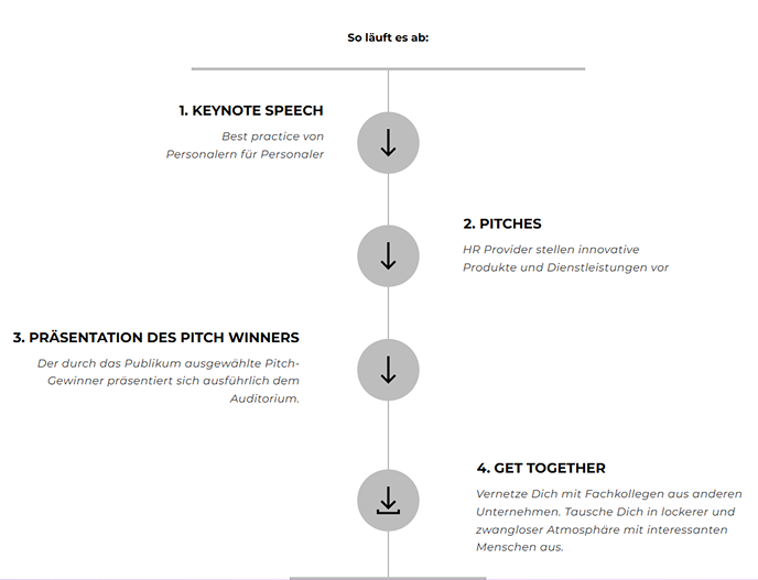 Infografik mit vier vertikal angeordneten Schritten: 1. Eröffnungsrede, 2. Pitches, 3. Vorstellung des Pitch-Gewinners, 4. Get-together. Jeder Schritt ist durch einen Pfeil verbunden.
