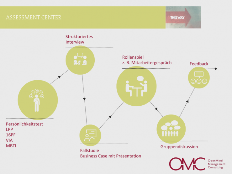 Grafik zum Assessment Center Ablauf von OMC Berlin