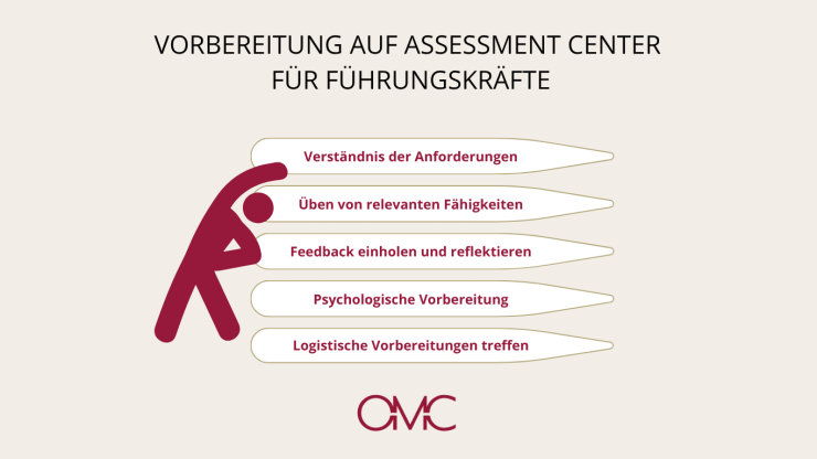 Infografik zur Vorbereitung auf ein Assessment Center