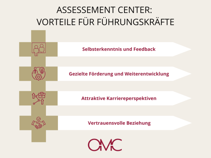 Abbildung: Nutzen eines Mgmt Assessments für Führungskräfte