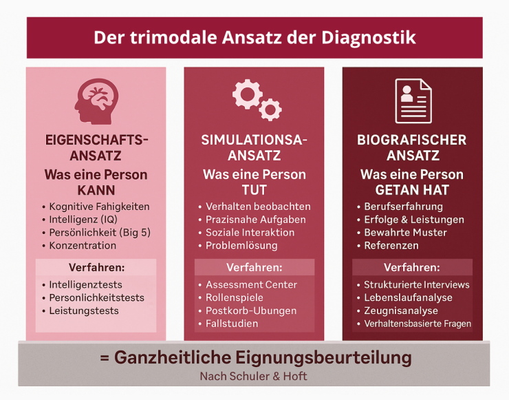 Trimodale Ansatz der Eignungsdiagnostik