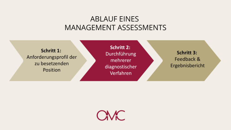 Infografik zum Ablauf eines Management Assessments