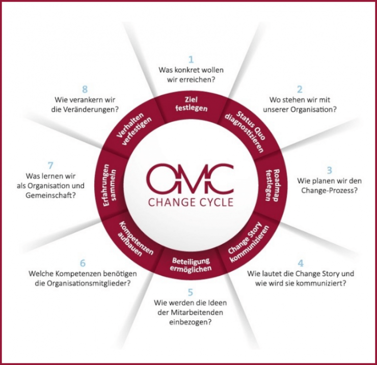 Grafik zum OMC Change Cycle im Change Management Berlin